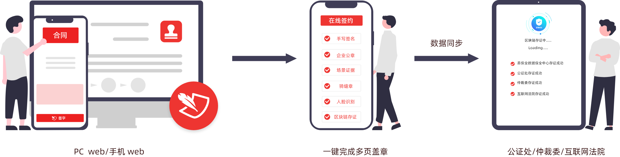 签署存证